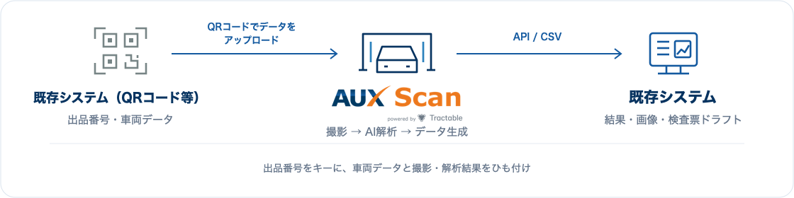既存システム(QRコード等)→AUX Scan→既存システム の連携フロー
